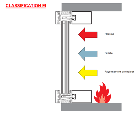 Classification EI